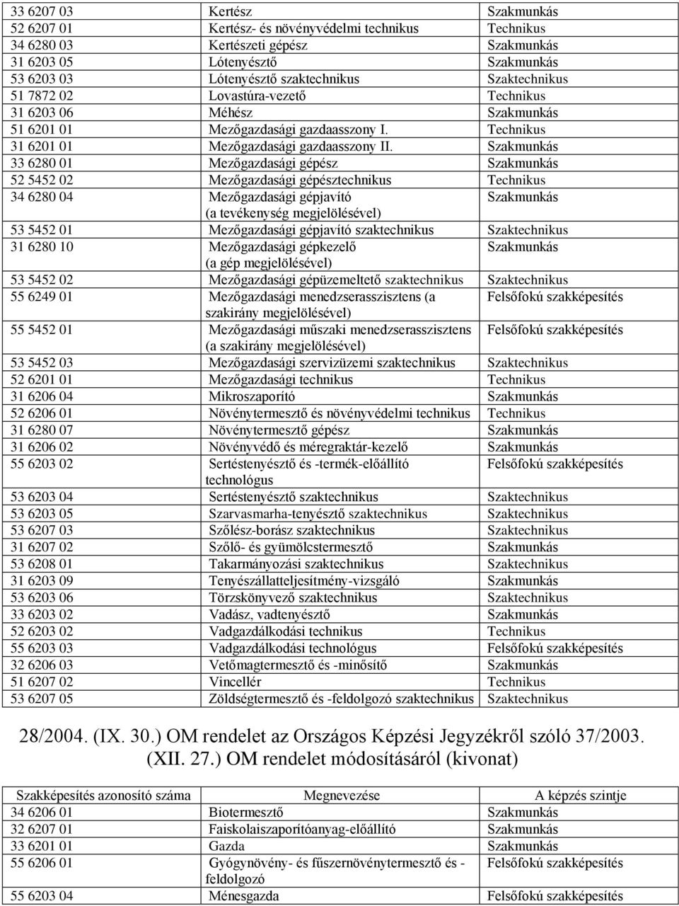 Szakmunkás 33 6280 01 Mezőgazdasági gépész Szakmunkás 52 5452 02 Mezőgazdasági gépésztechnikus Technikus 34 6280 04 Mezőgazdasági gépjavító Szakmunkás (a tevékenység megjelölésével) 53 5452 01