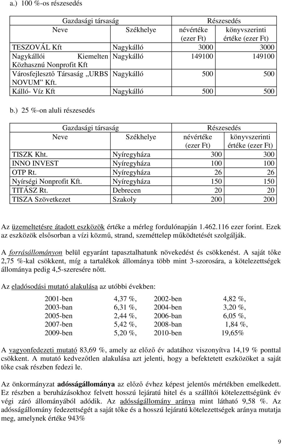 ) 25 %-on aluli részesedés Gazdasági társaság Részesedés Neve Székhelye névértéke (ezer Ft) könyvszerinti értéke (ezer Ft) TISZK Kht. Nyíregyháza 300 300 INNO INVEST Nyíregyháza 100 100 OTP Rt.