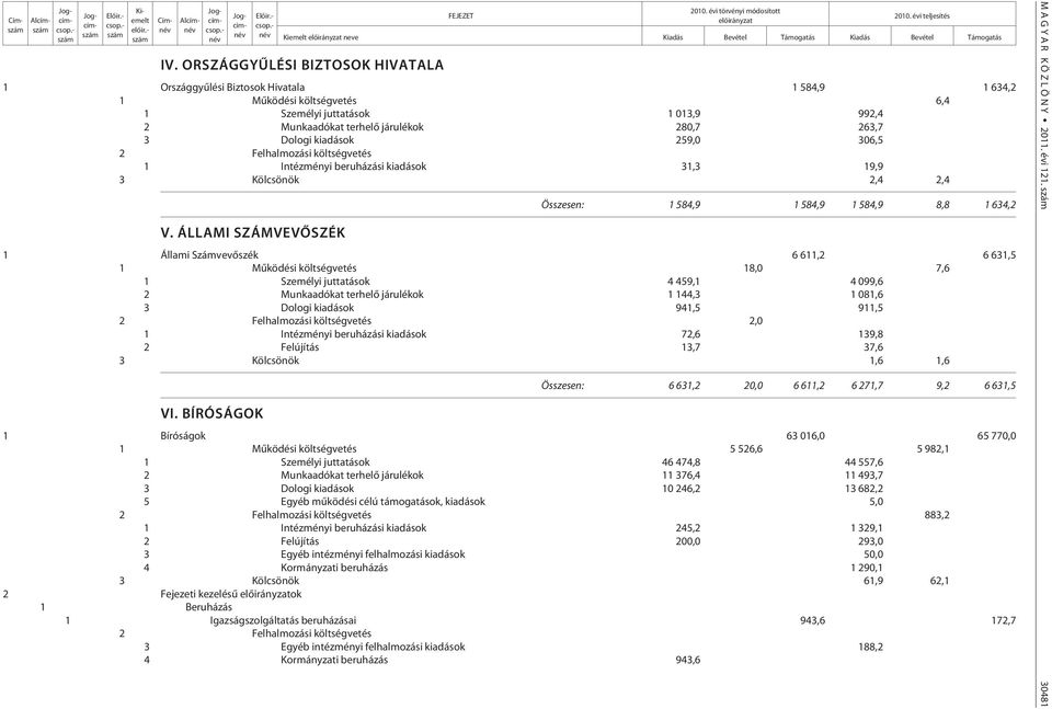 Intézményi beruházási kiadások 31,3 19,9 3 Kölcsönök 2,4 2,4 V.