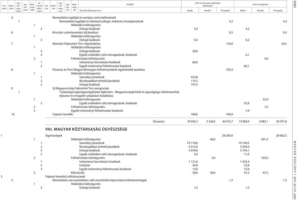 Intézményi beruházási kiadások 66,0 3 Egyéb intézményi felhalmozási kiadások 60,1 8 Fõvárosi és Pest Megyei Bíróságon felhalmozódott ügyhátralék kezelése 735,5 1 Személyi juttatások 423,8 2