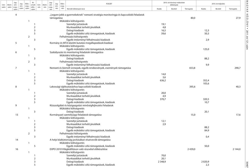 5 Kormány és MTA közötti kutatási megállapodások kiadásai 5 Egyéb mûködési célú támogatások, kiadások 125,0 6 Szabályozási és monitoring feladatok támogatása 3 Dologi kiadások 88,2 3 Egyéb intézményi