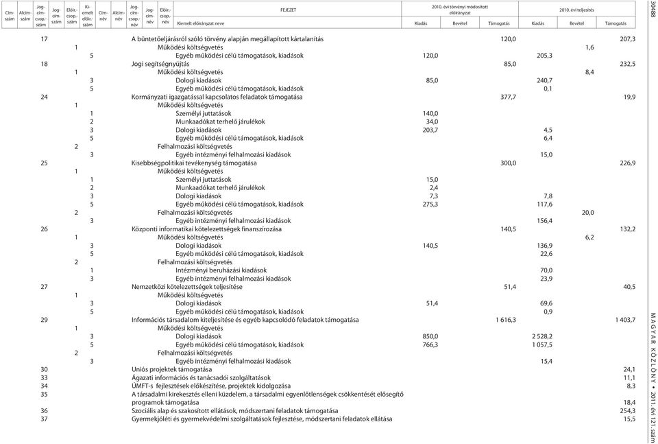 kapcsolatos feladatok támogatása 377,7 19,9 1 Személyi juttatások 140,0 2 Munkaadókat terhelõ járulékok 34,0 3 Dologi kiadások 203,7 4,5 5 Egyéb mûködési célú támogatások, kiadások 6,4 3 Egyéb