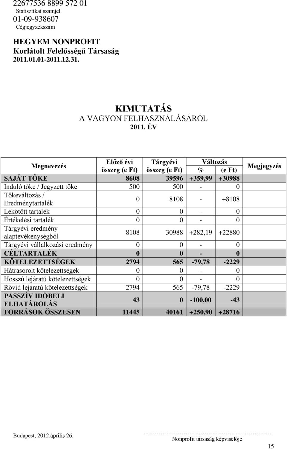 Eredménytartalék 0 8108 - +8108 Lekötött tartalék 0 0-0 Értékelési tartalék 0 0-0 Tárgyévi eredmény alaptevékenységből 8108 30988 +282,19 +22880 Tárgyévi vállalkozási