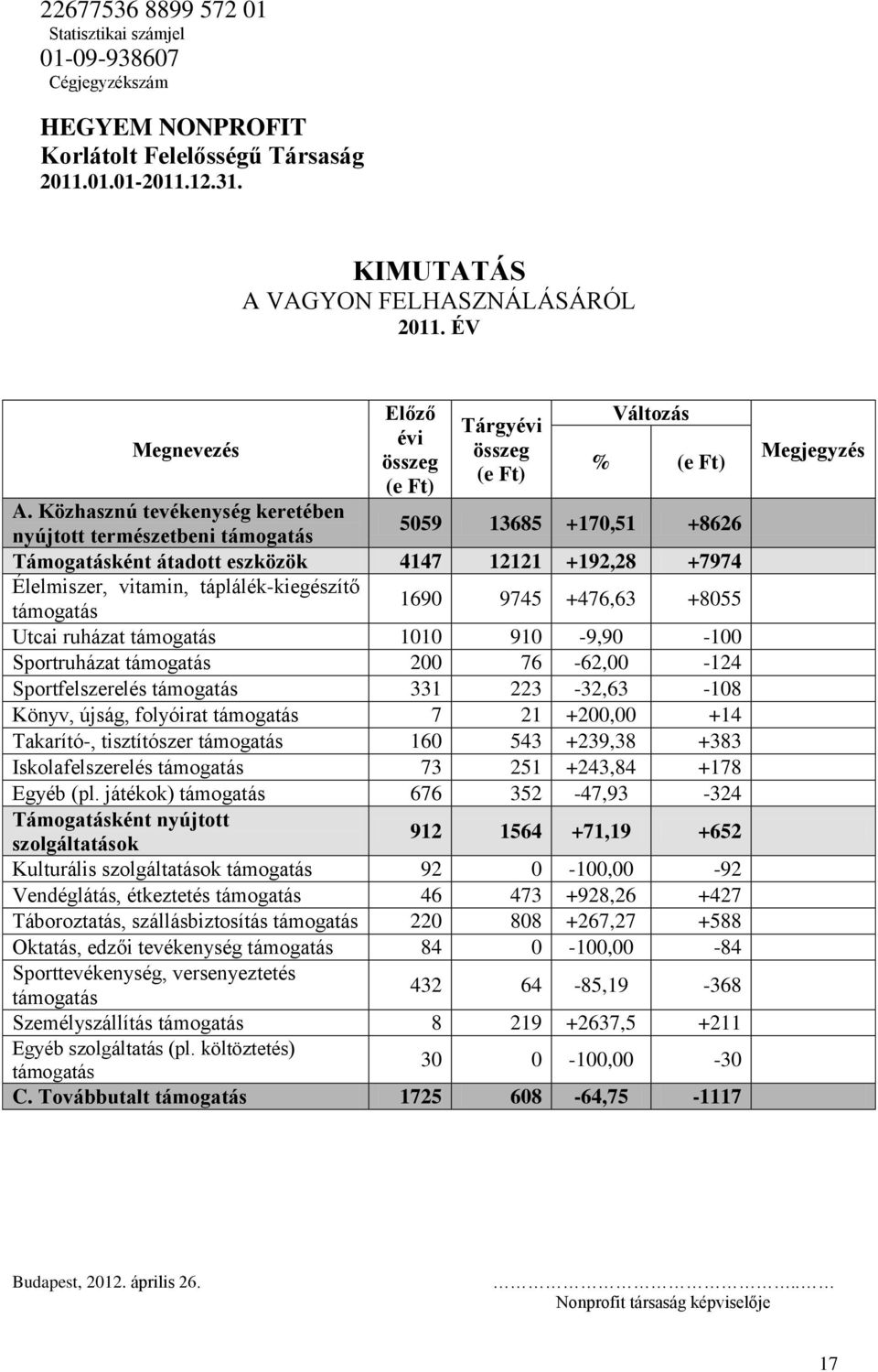 1690 9745 +476,63 +8055 Utcai ruházat támogatás 1010 910-9,90-100 Sportruházat támogatás 200 76-62,00-124 Sportfelszerelés támogatás 331 223-32,63-108 Könyv, újság, folyóirat támogatás 7 21 +200,00