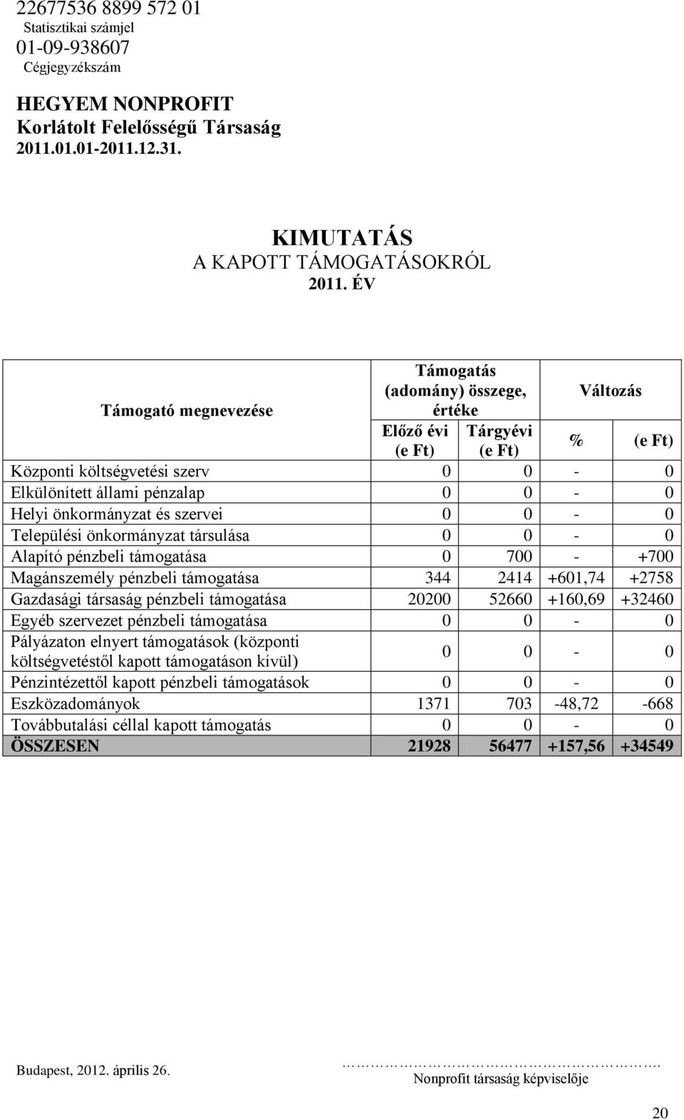 önkormányzat és szervei 0 0-0 Települési önkormányzat társulása 0 0-0 Alapító pénzbeli támogatása 0 700 - +700 Magánszemély pénzbeli támogatása 344 2414 +601,74 +2758 Gazdasági társaság