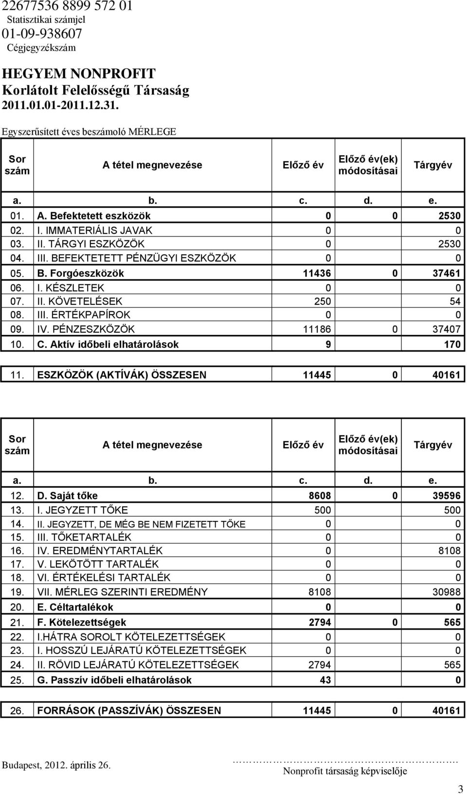 PÉNZESZKÖZÖK 11186 0 37407 10. C. Aktív időbeli elhatárolások 9 170 11. ESZKÖZÖK (AKTÍVÁK) ÖSSZESEN 11445 0 40161 Sor szám A tétel megnevezése Előző év Előző év(ek) módosításai Tárgyév a. b. c. d. e. 12.