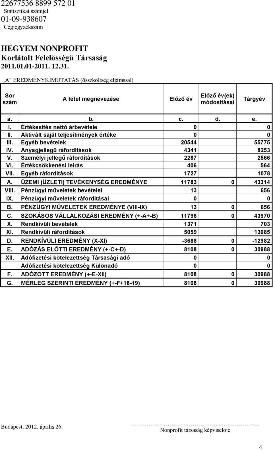 Egyéb ráfordítások 1727 1078 A. ÜZEMI (ÜZLETI) TEVÉKENYSÉG EREDMÉNYE 11783 0 43314 VIII. Pénzügyi műveletek bevételei 13 656 IX. Pénzügyi műveletek ráfordításai 0 0 B.