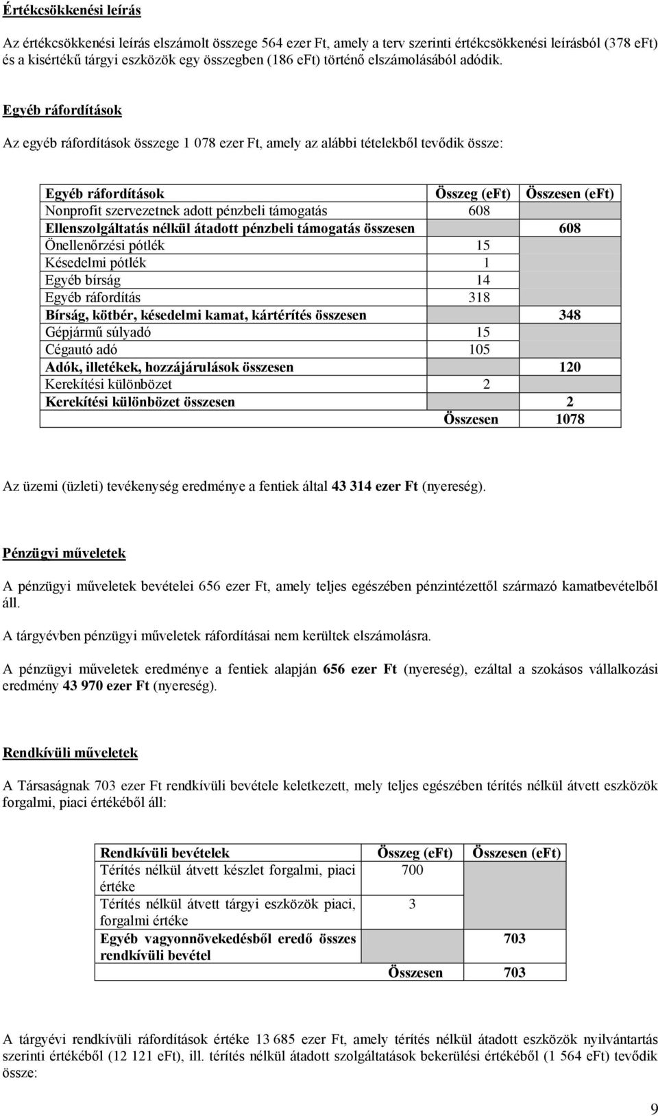 Egyéb ráfordítások Az egyéb ráfordítások összege 1 078 ezer Ft, amely az alábbi tételekből tevődik össze: Egyéb ráfordítások Összeg (eft) Összesen (eft) Nonprofit szervezetnek adott pénzbeli