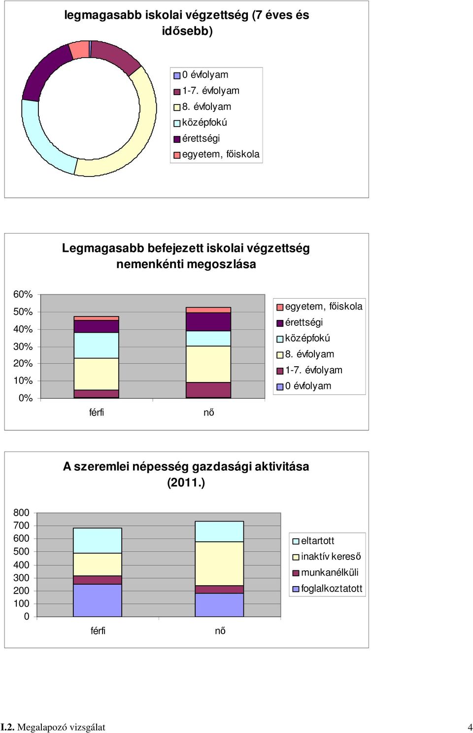 40% 30% 20% 10% 0% férfi nı egyetem, fıiskola érettségi középfokú 8. évfolyam 1-7.