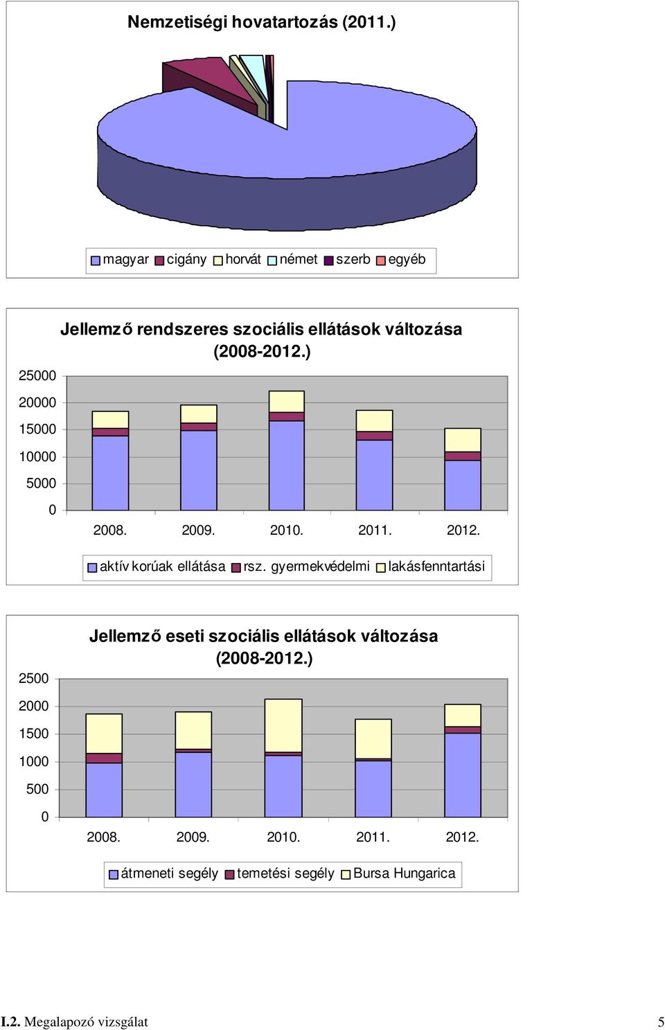 változása (2008-2012.) 0 2008. 2009. 2010. 2011. 2012. aktív korúak ellátása rsz.