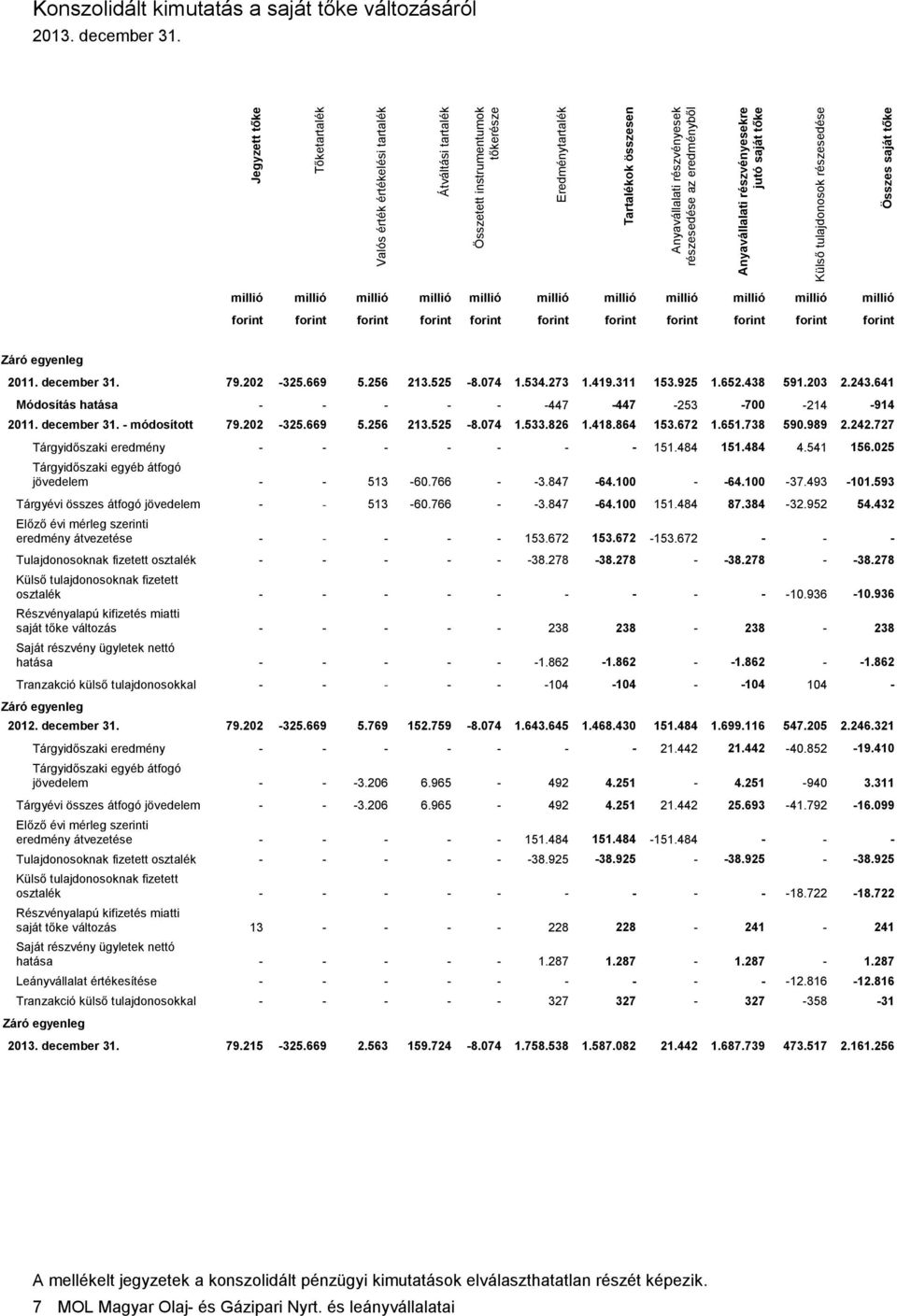 millió millió millió millió millió forint forint forint forint forint forint forint forint forint forint forint Záró egyenleg 2011. december 31. 79.202-325.669 5.256 213.525-8.074 1.534.273 1.419.