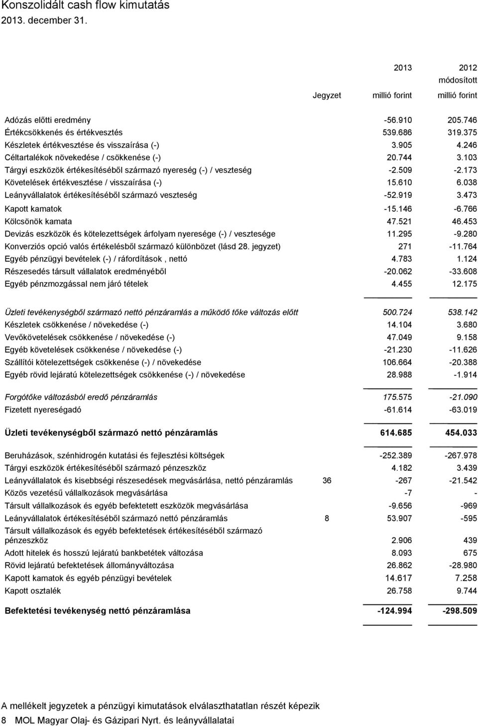 038 Leányvállalatok értékesítéséből származó veszteség -52.919 3.473 Kapott kamatok -15.146-6.766 Kölcsönök kamata 47.521 46.