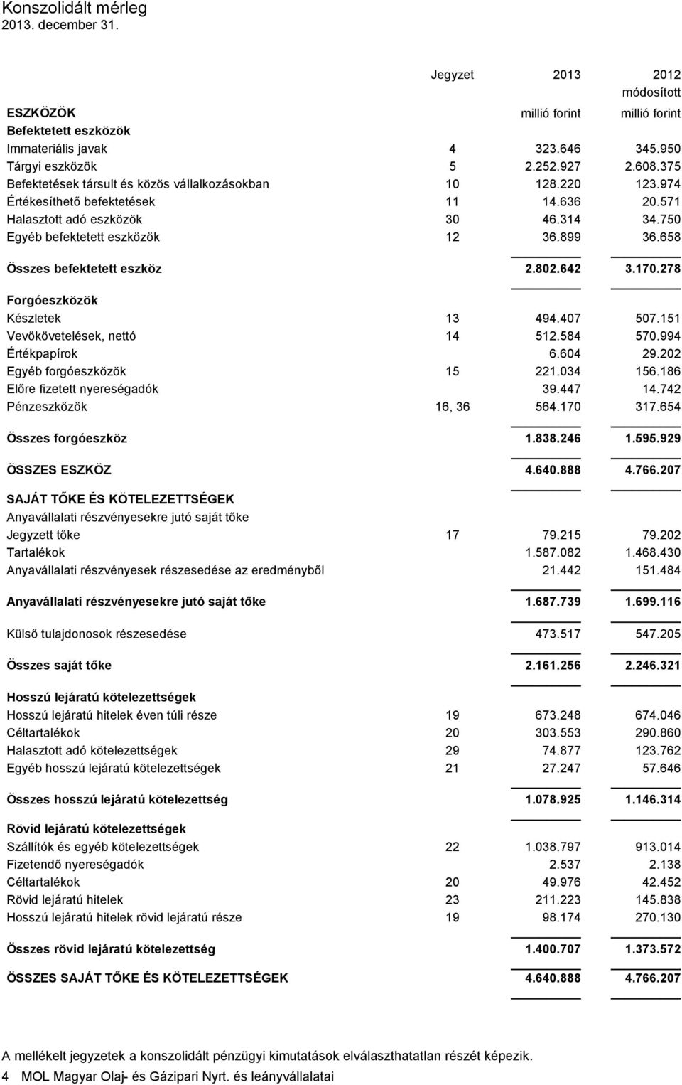 658 Összes befektetett eszköz 2.802.642 3.170.278 Forgóeszközök Készletek 13 494.407 507.151 Vevőkövetelések, nettó 14 512.584 570.994 Értékpapírok 6.604 29.202 Egyéb forgóeszközök 15 221.034 156.