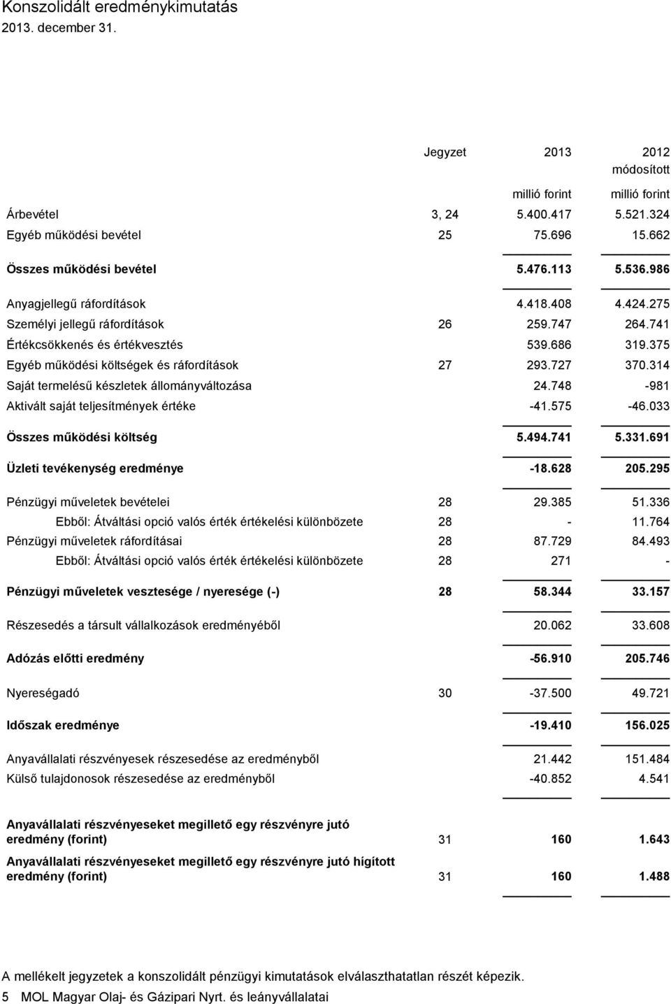 727 370.314 Saját termelésű készletek állományváltozása 24.748-981 Aktivált saját teljesítmények értéke -41.575-46.033 Összes működési költség 5.494.741 5.331.691 Üzleti tevékenység eredménye -18.