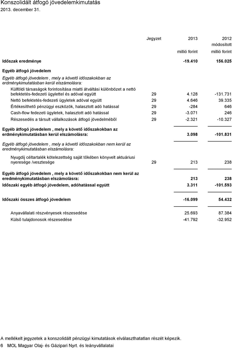 befektetés-fedezeti ügylettel és adóval együtt 29 4.128-131.731 Nettó befektetés-fedezeti ügyletek adóval együtt 29 4.646 39.