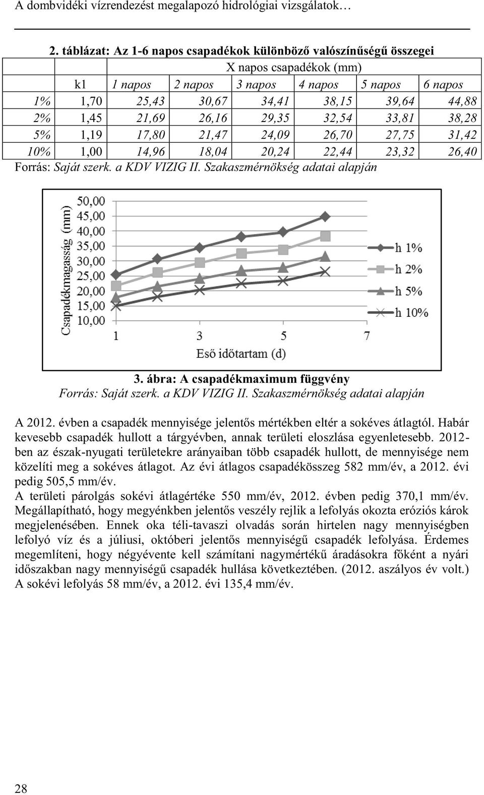 26,16 29,35 32,54 33,81 38,28 5% 1,19 17,80 21,47 24,09 26,70 27,75 31,42 10% 1,00 14,96 18,04 20,24 22,44 23,32 26,40 3. ábra: A csapadékmaximum függvény A 2012.
