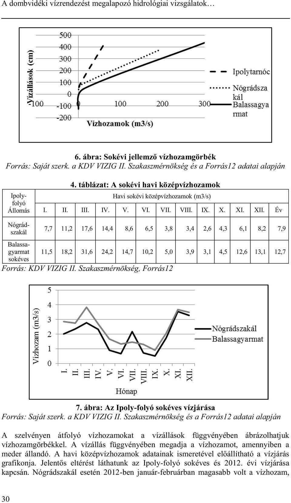 Év 7,7 11,2 17,6 14,4 8,6 6,5 3,8 3,4 2,6 4,3 6,1 8,2 7,9 Nógrádszakál Balassagyarmat 11,5 18,2 31,6 24,2 14,7 10,2 5,0 3,9 3,1 4,5 12,6 13,1 12,7 sokéves Forrás: KDV VIZIG II.