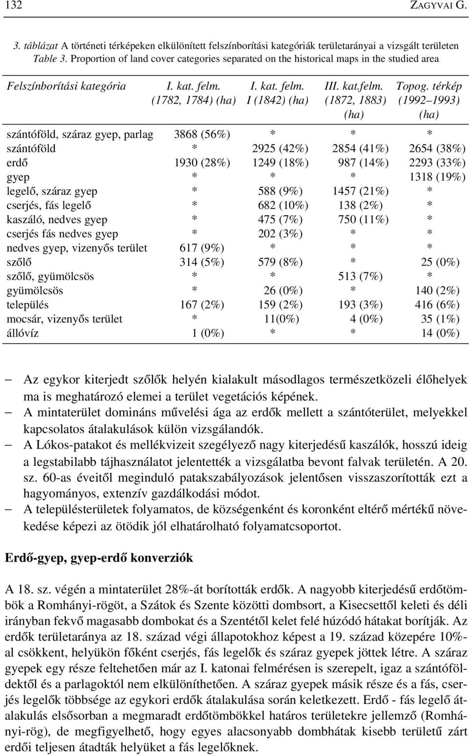 térkép (1782, 1784) (ha) I (1842) (ha) (1872, 1883) (1992 1993) (ha) (ha) szántóföld, száraz gyep, parlag 3868 (56%) * * * szántóföld * 2925 (42%) 2854 (41%) 2654 (38%) erdõ 1930 (28%) 1249 (18%) 987