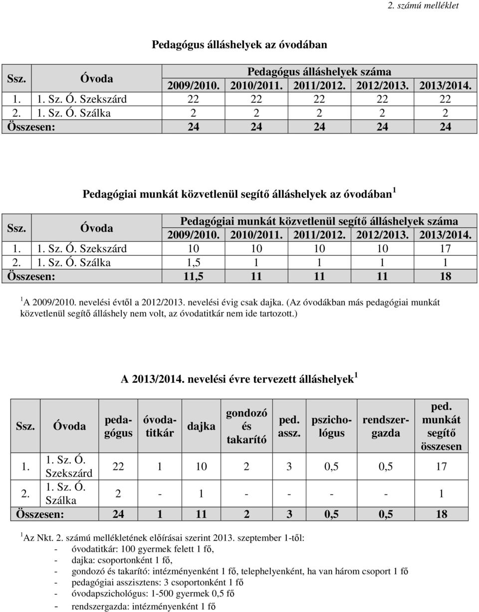 2012/2013. 2013/2014. 1. Szekszárd 10 10 10 10 17 2. Szálka 1,5 1 1 1 1 Összesen: 11,5 11 11 11 18 1 A 2009/2010. nevelési évtől a 2012/2013. nevelési évig csak dajka.