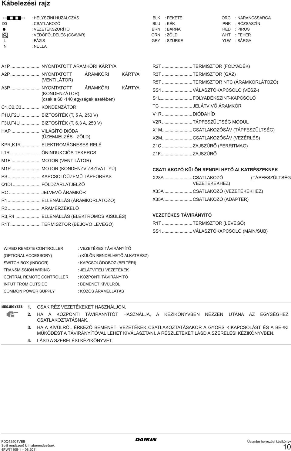 .. NYOMTATOTT ÁRAMKÖRI KÁRTYA (KONDENZÁTOR) (csak a 0~0 egységek esetében) C,C,C... KONDENZÁTOR FU,FU... BIZTOSÍTÉK (T, A, 0 V) FU,FU... BIZTOSÍTÉK (T,, A, 0 V) HAP.