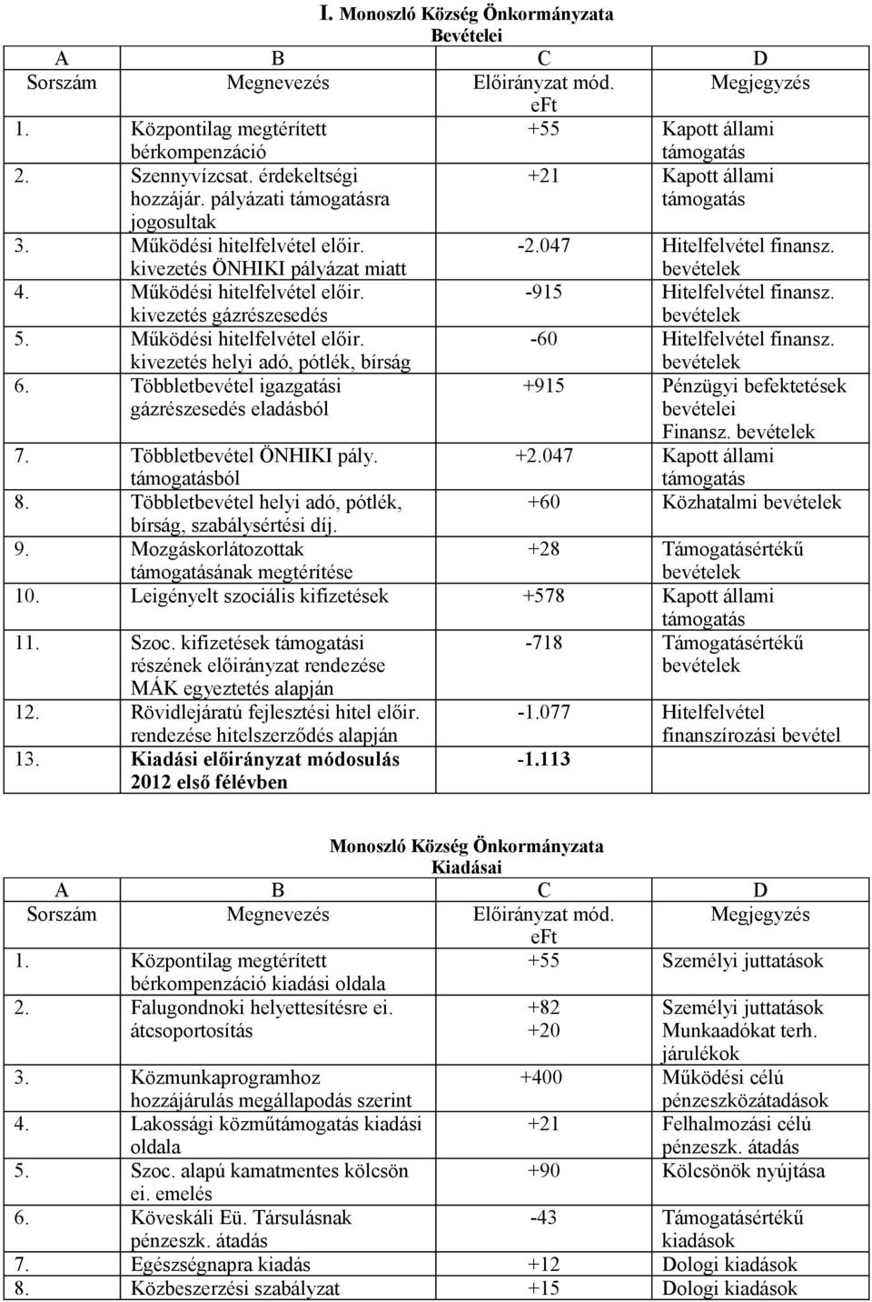 Működési hitelfelvétel előir. kivezetés helyi adó, pótlék, bírság -60 Hitelfelvétel finansz. bevételek 6.