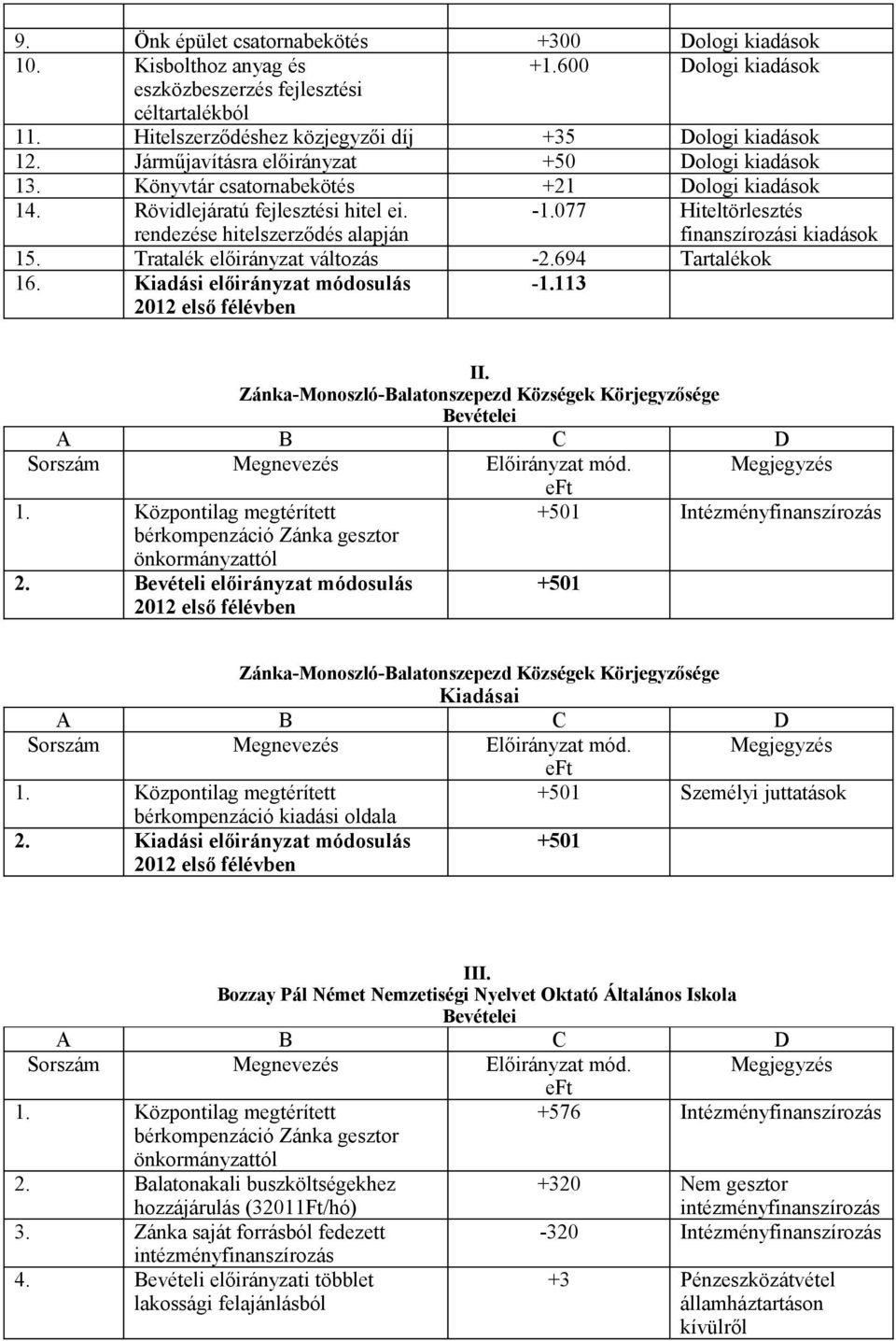rendezése hitelszerződés alapján -1.077 Hiteltörlesztés finanszírozási kiadások 15. Tratalék előirányzat változás -2.694 Tartalékok 16. Kiadási előirányzat módosulás -1.113 II.