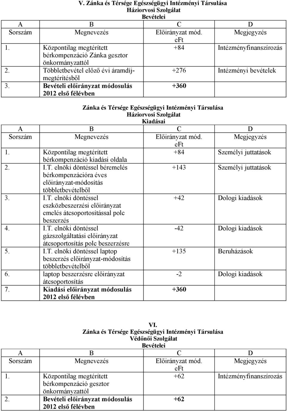 bérkompenzáció kiadási oldala 2. I.T. elnöki döntéssel béremelés +143 Személyi juttatások bérkompenzációra éves előirányzat-módosítás többletbevételből 3. I.T. elnöki döntéssel +42 Dologi kiadások eszközbeszerzési előirányzat emelés átcsoportosítással polc beszerzés 4.