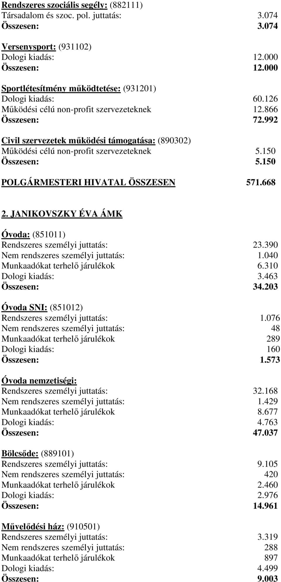 992 Civil szervezetek működési támogatása: (890302) Működési célú non-profit szervezeteknek 5.150 Összesen: 5.150 POLGÁRMESTERI HIVATAL ÖSSZESEN 571.668 2.