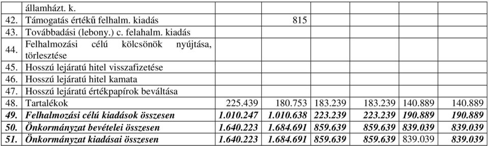 Hosszú lejáratú értékpapírok beváltása 48. Tartalékok 225.439 180.753 183.239 183.239 140.889 140.889 49. Felhalmozási célú kiadások összesen 1.010.