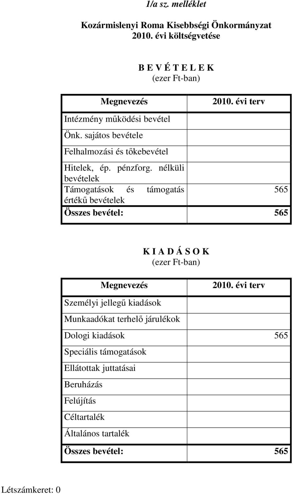 nélküli bevételek Támogatások és támogatás 565 értékű bevételek Összes bevétel: 565 Megnevezés Személyi jellegű kiadások K I A D Á S O K (ezer