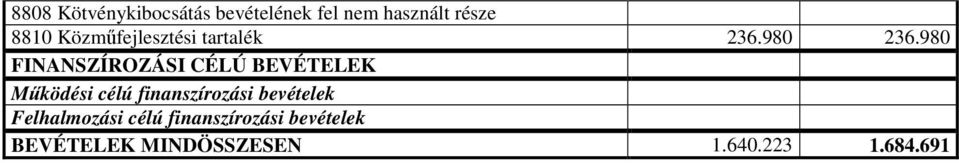 980 FINANSZÍROZÁSI CÉLÚ BEVÉTELEK Működési célú finanszírozási