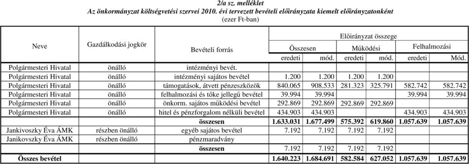 Polgármesteri Hivatal önálló intézményi bevét. Polgármesteri Hivatal önálló intézményi sajátos bevétel 1.200 1.200 1.200 1.200 Polgármesteri Hivatal önálló támogatások, átvett pénzeszközök 840.