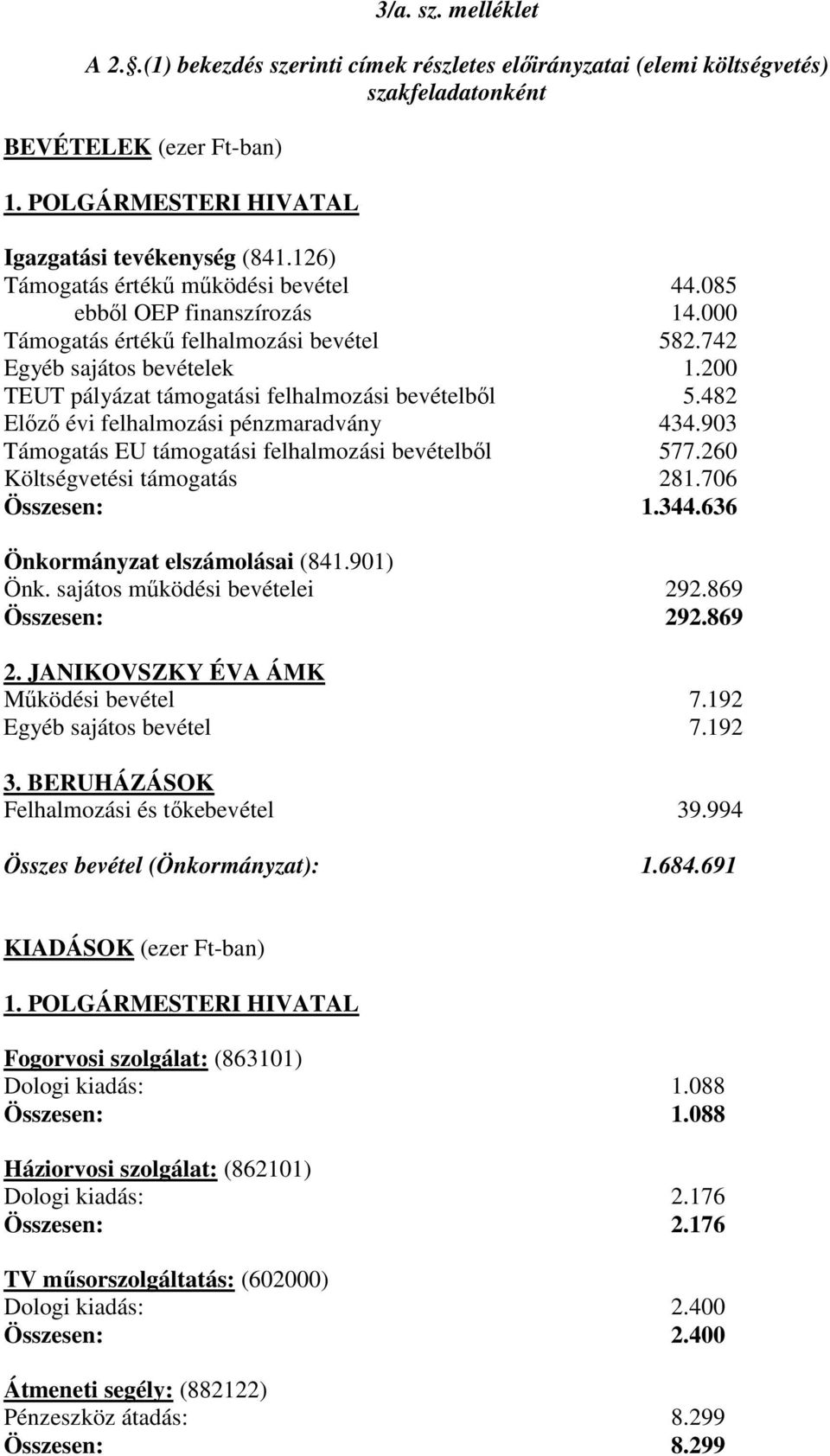 200 TEUT pályázat támogatási felhalmozási bevételből 5.482 Előző évi felhalmozási pénzmaradvány 434.903 Támogatás EU támogatási felhalmozási bevételből 577.260 Költségvetési támogatás 281.