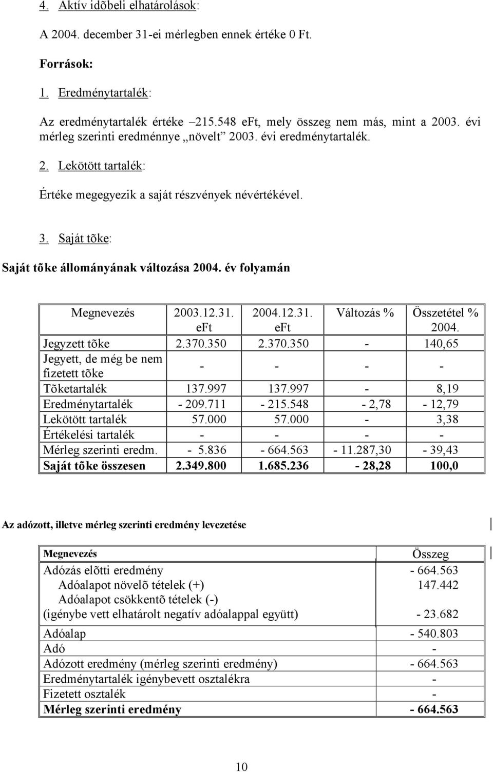 év folyamán Megnevezés 2003.12.31. 2004.12.31. Változás % Összetétel % 2004. Jegyzett tõke 2.370.350 2.370.350-140,65 Jegyett, de még be nem fizetett tõke - - - - Tõketartalék 137.997 137.