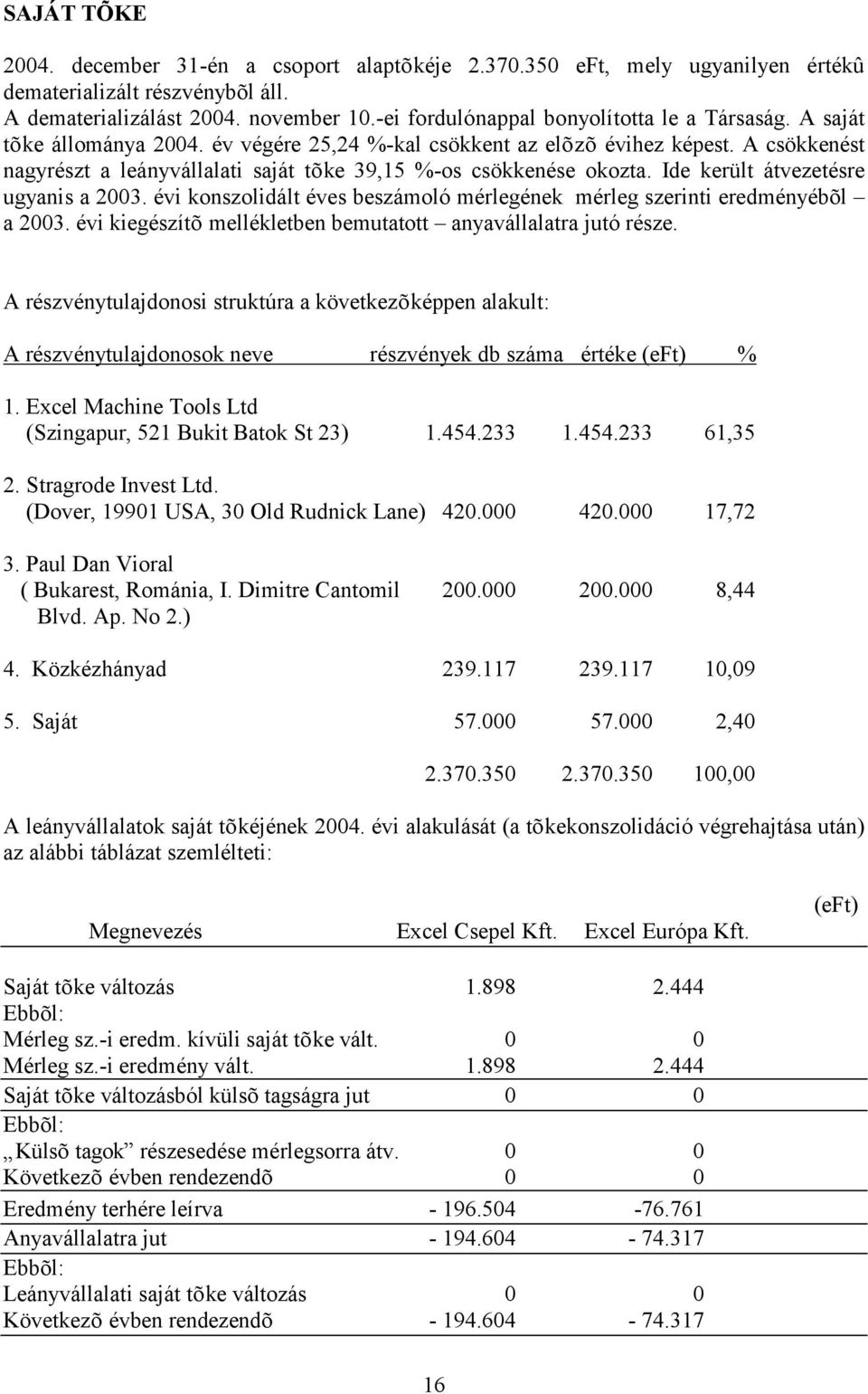 A csökkenést nagyrészt a leányvállalati saját tõke 39,15 %-os csökkenése okozta. Ide került átvezetésre ugyanis a 2003. évi konszolidált éves beszámoló mérlegének mérleg szerinti eredményébõl a 2003.