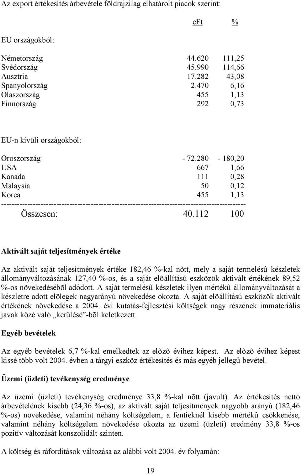 280-180,20 USA 667 1,66 Kanada 111 0,28 Malaysia 50 0,12 Korea 455 1,13 --------------------------------------------------------------------------------------------- Összesen: 40.