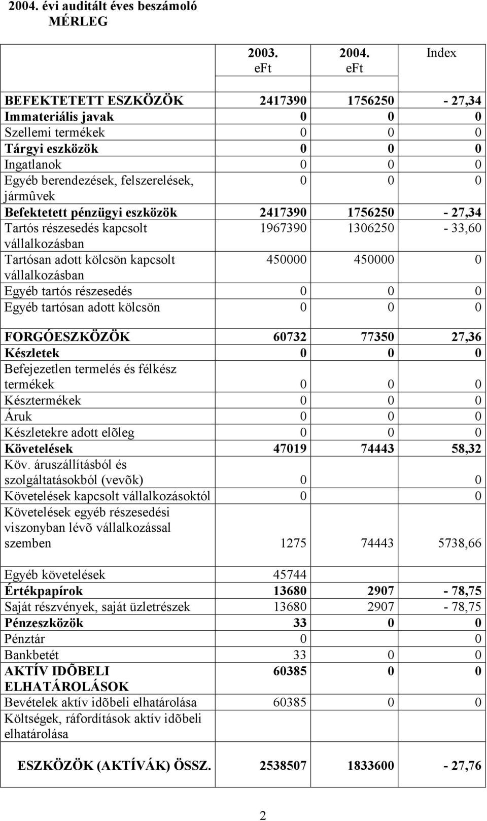 1756250-27,34 Tartós részesedés kapcsolt 1967390 1306250-33,60 vállalkozásban Tartósan adott kölcsön kapcsolt 450000 450000 0 vállalkozásban Egyéb tartós részesedés Egyéb tartósan adott kölcsön