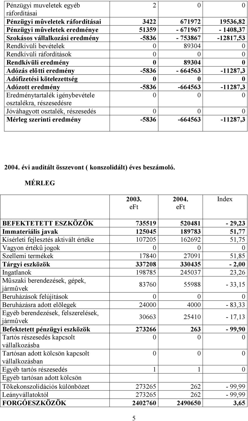 -11287,3 Eredménytartalék igénybevétele osztalékra, részesedésre Jóváhagyott osztalék, részesedés Mérleg szerinti eredmény -5836-664563 -11287,3 2004.