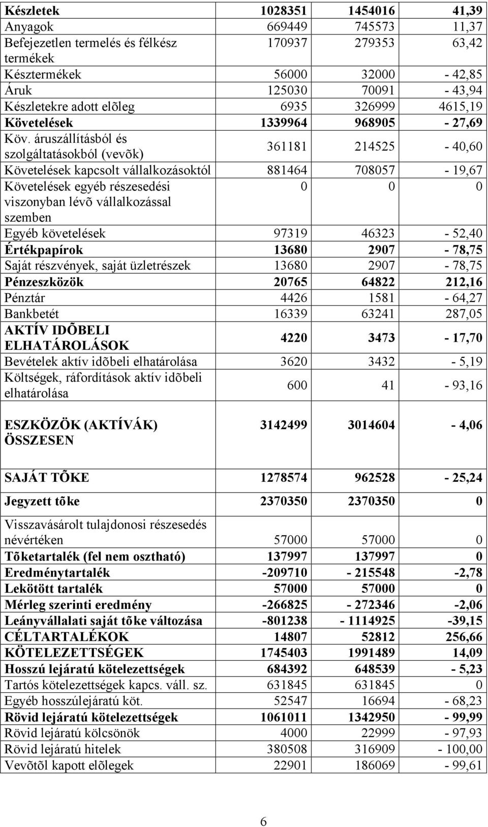 áruszállításból és szolgáltatásokból (vevõk) 361181 214525-40,60 Követelések kapcsolt vállalkozásoktól 881464 708057-19,67 Követelések egyéb részesedési viszonyban lévõ vállalkozással szemben Egyéb