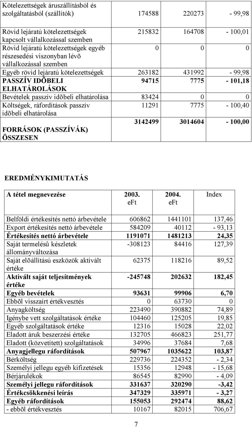 elhatárolása 83424 0 0 Költségek, ráfordítások passzív 11291 7775-100,40 idõbeli elhatárolása 3142499 3014604-100,00 FORRÁSOK (PASSZÍVÁK) ÖSSZESEN EREDMÉNYKIMUTATÁS A tétel megnevezése 2003. 2004.