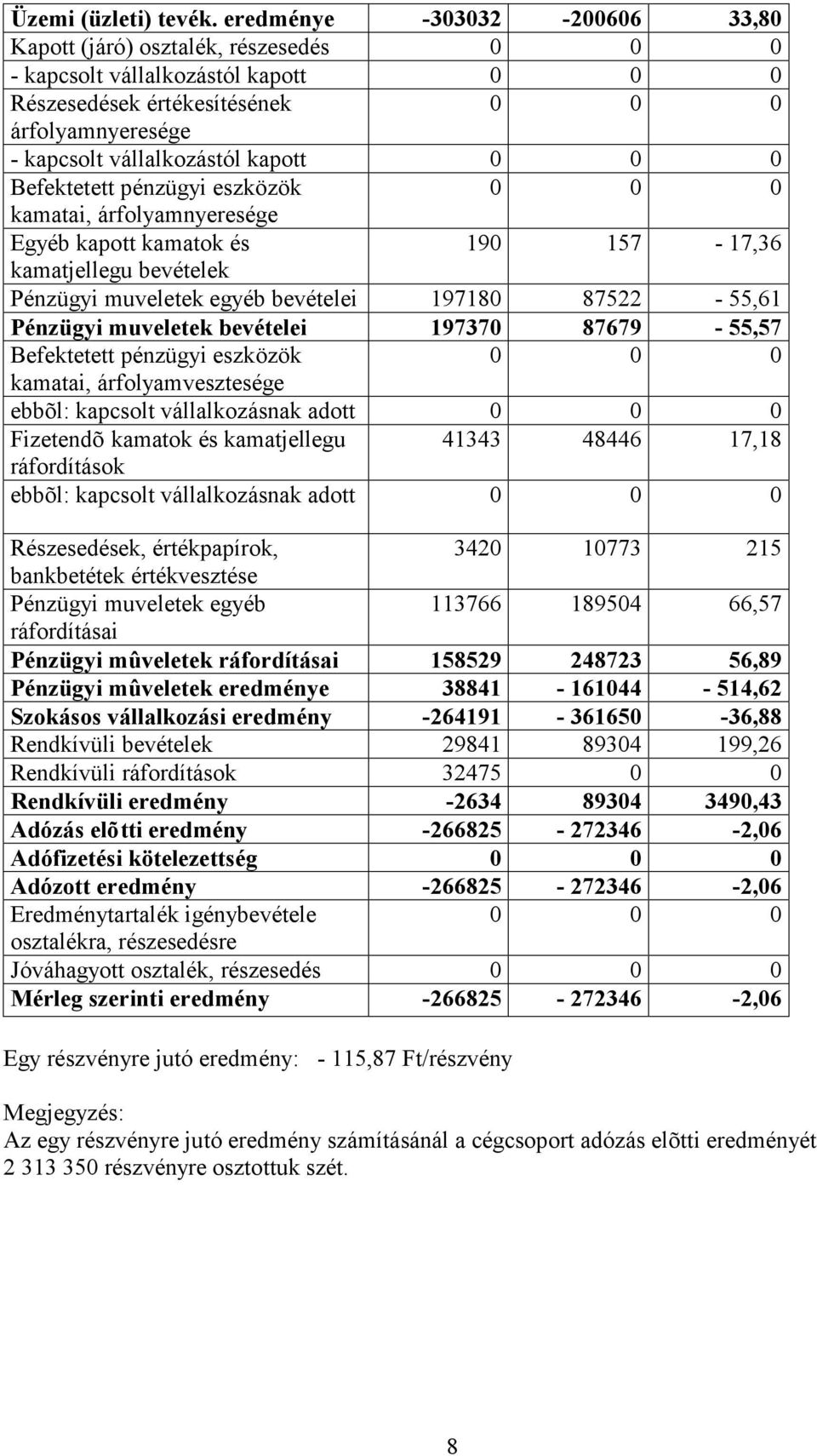 eszközök kamatai, árfolyamnyeresége Egyéb kapott kamatok és 190 157-17,36 kamatjellegu bevételek Pénzügyi muveletek egyéb bevételei 197180 87522-55,61 Pénzügyi muveletek bevételei 197370 87679-55,57