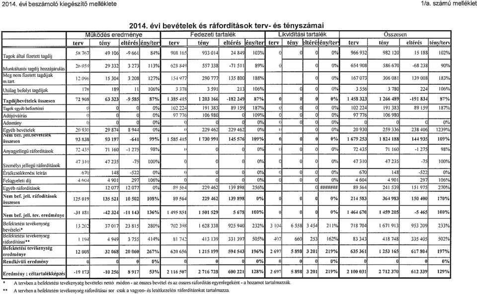 ~ltéré{ény/terj terv I tény I eltérés itény/ten 58767 49 306-9661 84% 908 65 933014 24849 03% 0 0 0 0% 966932 982 120 15 88 102% 2605) 29332 3273 113% 628 $40 557338 -II 511 89% 0 0 0% 654908