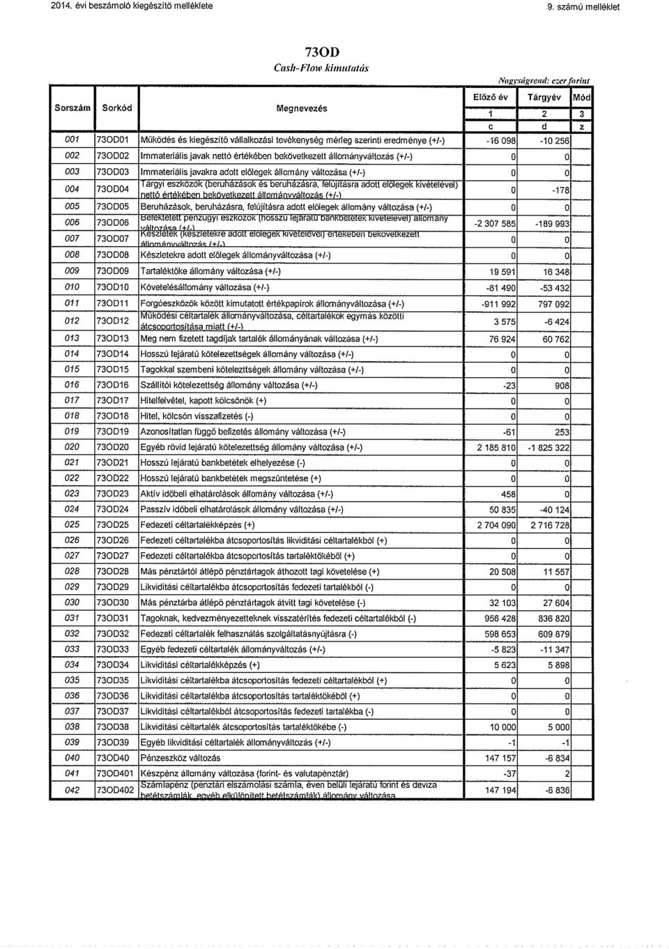 szerinti eredménye (-fi-) -16 096-10 256 002 730D02 lmmateriális javak nettó értékében bekövetkezett állományváltozás (+1-) 0 0 003 730D03 immateriális javakra adott elölegek állomány változása (+1-)