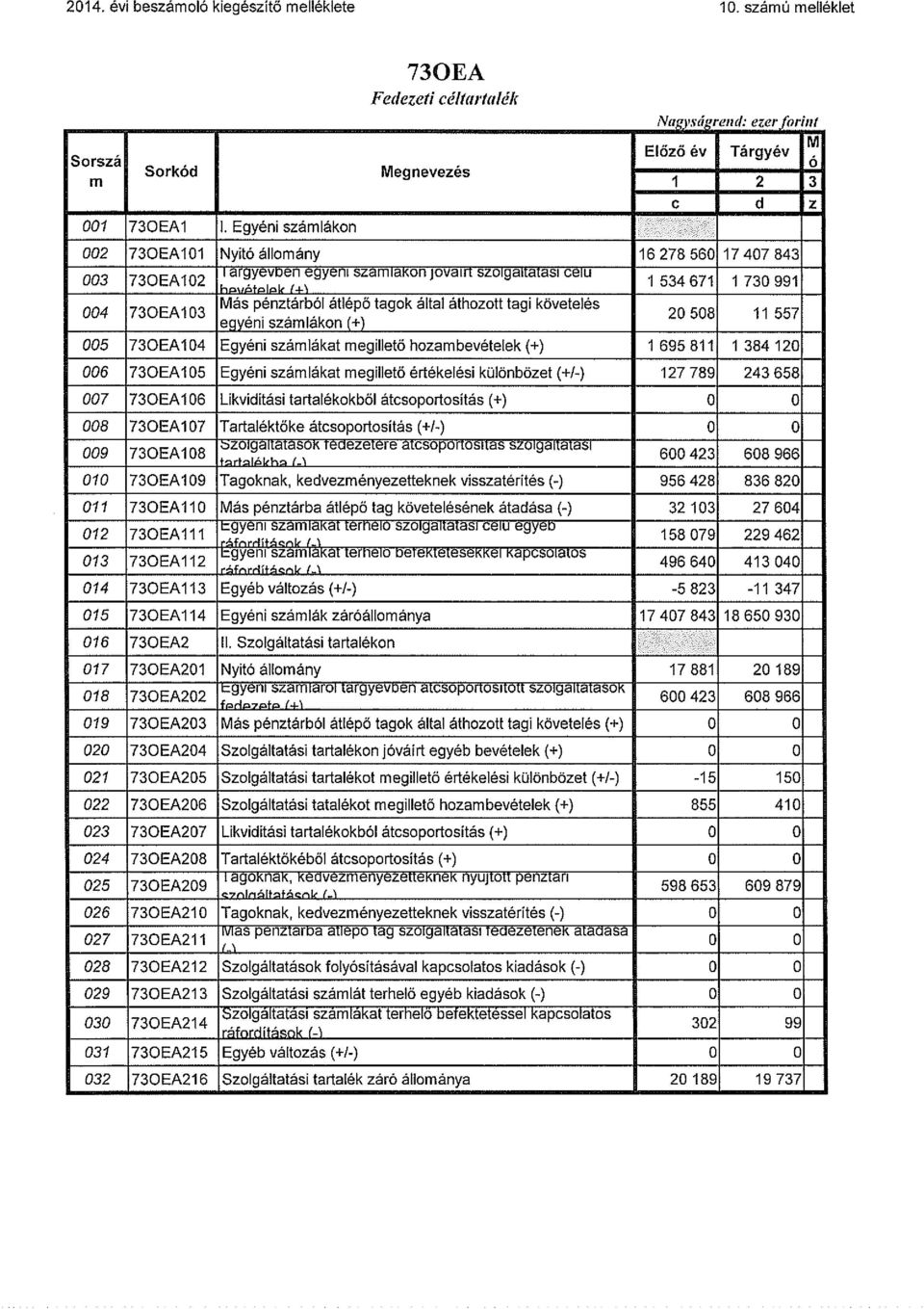 730 991 hp,ntplpk ~ 004 730EA1 03 Más pénztárból átlépő tagok által áthozott tagi követelés 20 508 11 557 egyem szamlakon (+) 005 730EA104 Egyéni számlákat megillető hozambevételek (+) 1 695 811 1