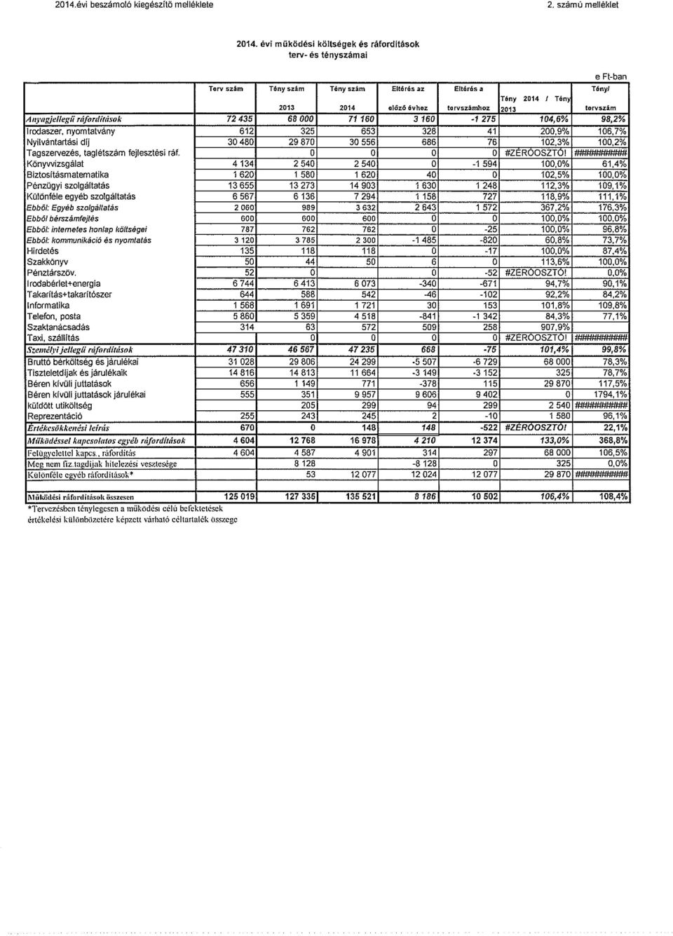 Nyiivántartási díj 30 480 29 870 30 556 686 76 102,3% 100,2% Tagszervezés, taglétszám fejlesztési ráf.