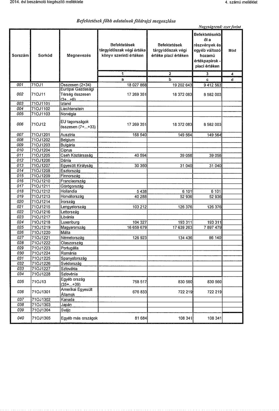 szerinti értéken értéke píací értéken hozamú értékpapirok piaci értéken 1 2 3 4 a b c d 001 710J1 Összesen (2+34) Európai Gazdasági 18027668 19202643 9412563 002 710J11 Térségösszesen 17269351