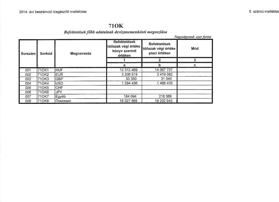 időszak végi értéke időszak végi értéke könyv szerinti Sorszám Sorkód Megnevezés értéken piaci értéken Mód 1 2 3 a b c 001