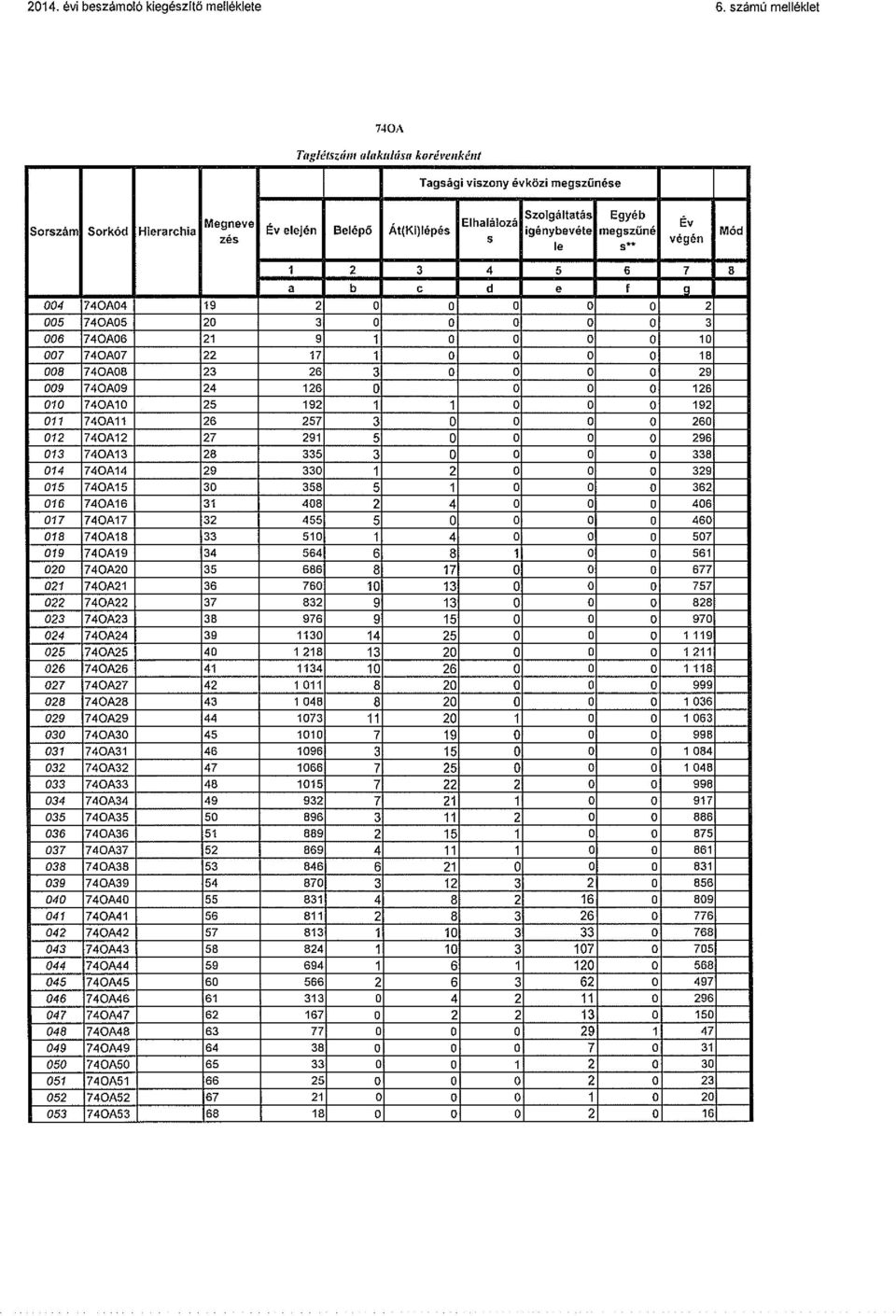 . Mod zes S vegen le 1 2 3 4 5 6 7 8 a b c d e f 004 740AD4 19 2 D 0 0 D D 2 005 740AD5 20 3 0 0 0 0 0 3 006 740AD6 21 9 1 D D 0 D 10 007 740AD7 22 17 1 D D O D 18 008 740AD8 23 26 3 D D D D 29 009