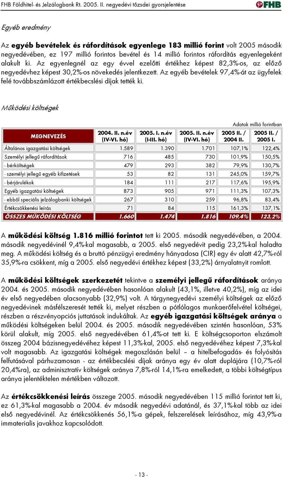 Az egyéb bevételek 97,4%-át az ügyfelek felé továbbszámlázott értékbecslési díjak tették ki. Működési költségek MEGNEVEZÉS 2004. II. n.év (IV-VI. hó) 2005. I. n.év (I-III. hó) 2005. II. n.év (IV-VI. hó) Adatok millió forintban 2005 II.