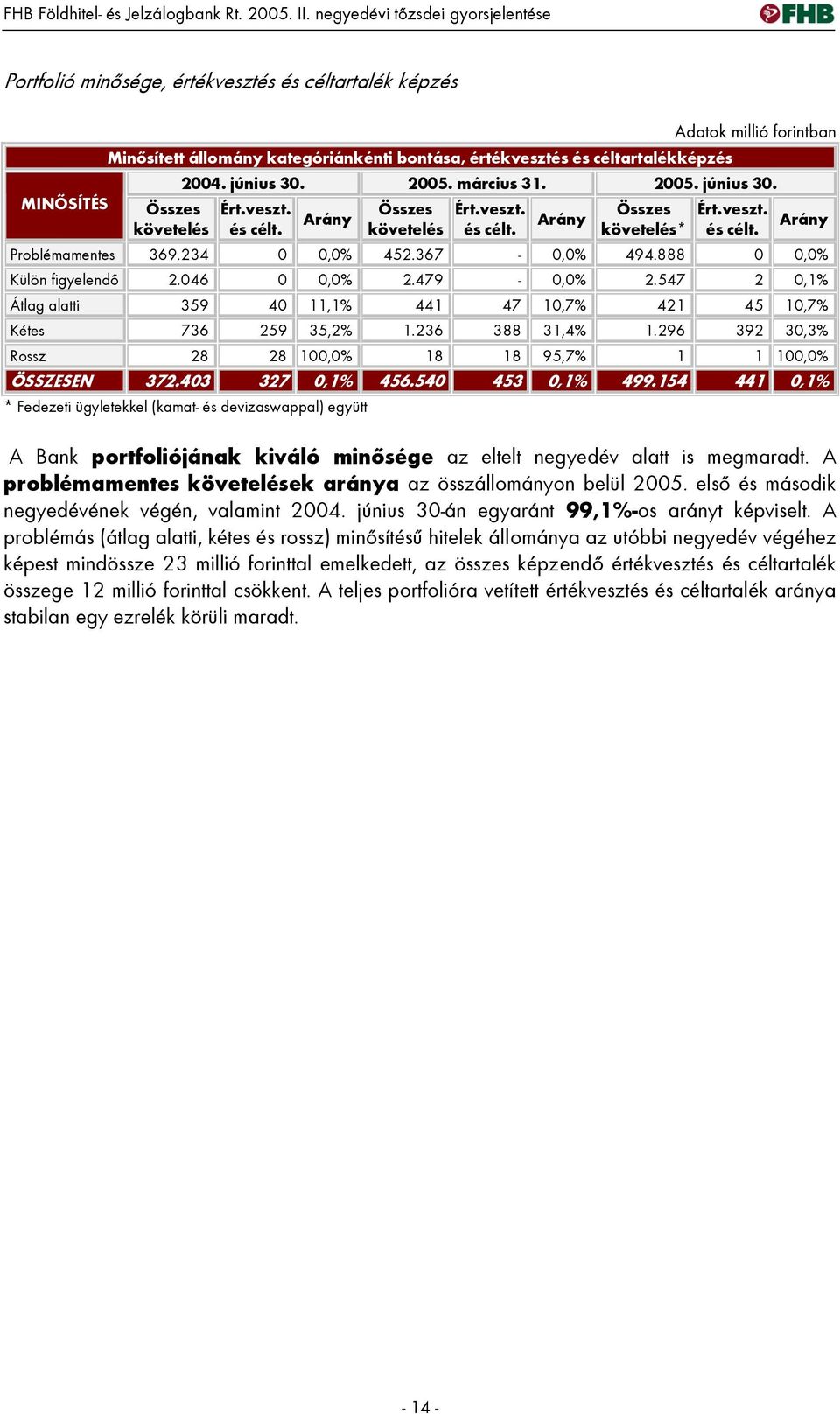 367-0,0% 494.888 0 0,0% Külön figyelendő 2.046 0 0,0% 2.479-0,0% 2.547 2 0,1% Átlag alatti 359 40 11,1% 441 47 10,7% 421 45 10,7% Kétes 736 259 35,2% 1.236 388 31,4% 1.